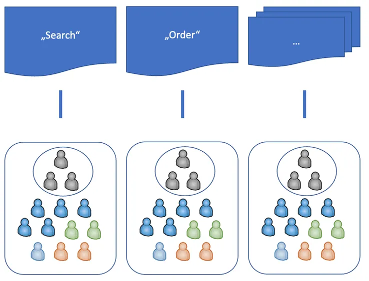 Product teams organized by business domain